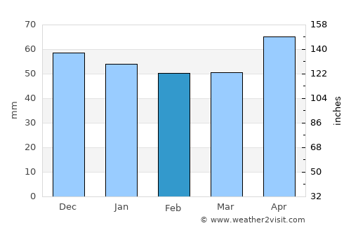 Rottenburg average rain in February