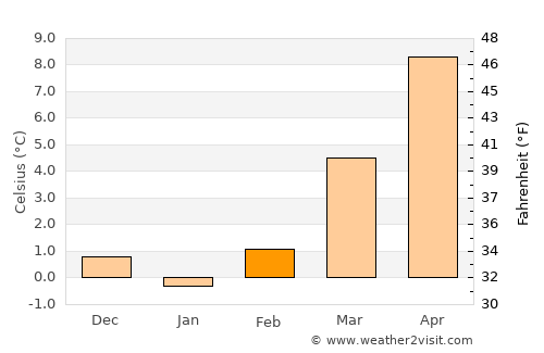 Rottenburg average temperature in February