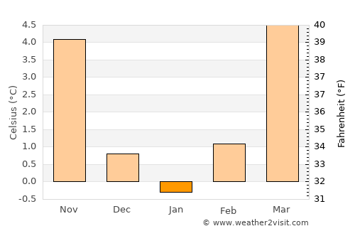 Rottenburg average temperature in January