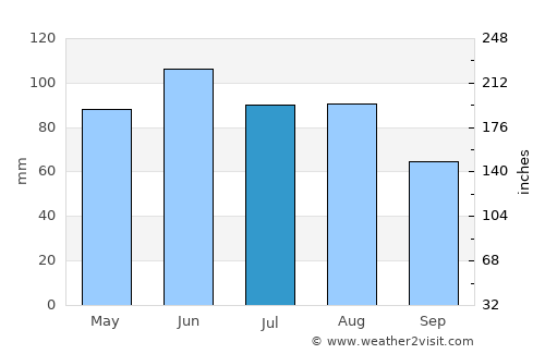 Rottenburg average rain in July