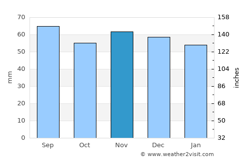Rottenburg average rain in November