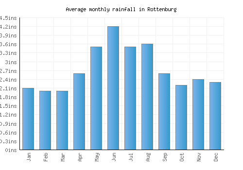 Rottenburg monthly rainfall chart (inches)