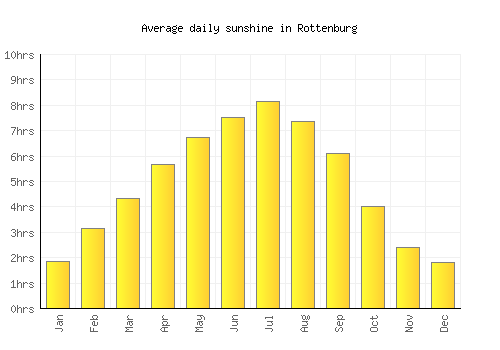 Rottenburg average daily sunshine chart