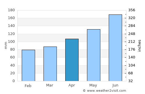 Rottenmann average rain in April