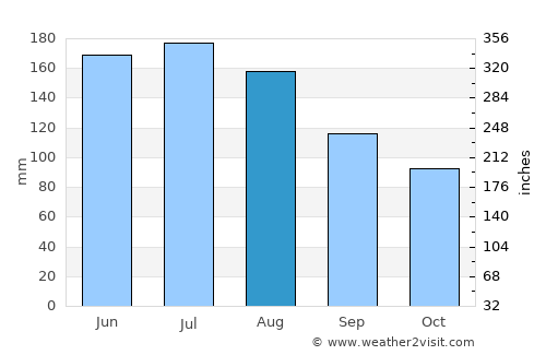 Rottenmann average rain in August