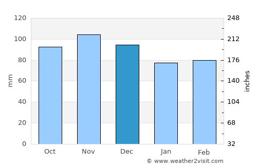 Rottenmann average rain in December