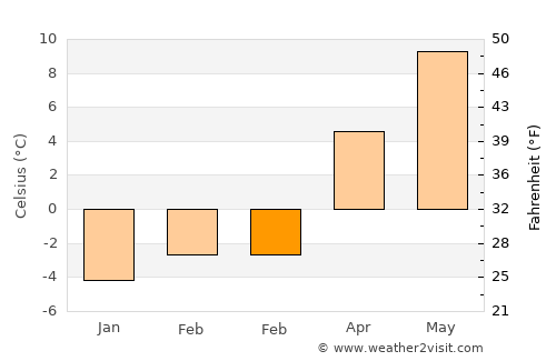 Rottenmann average temperature in February
