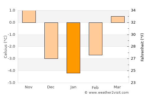 Rottenmann average temperature in January
