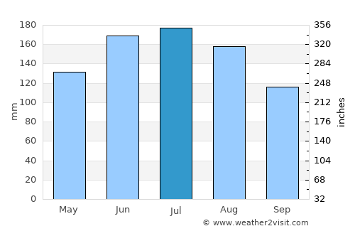 Rottenmann average rain in July