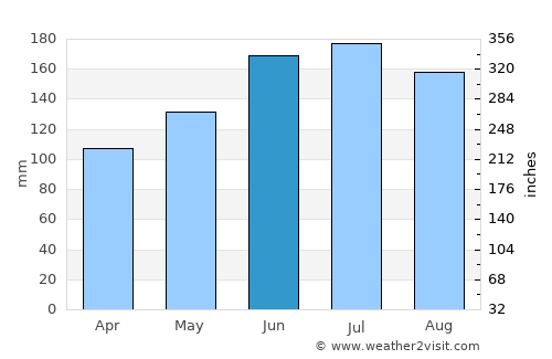 Rottenmann average rain in June