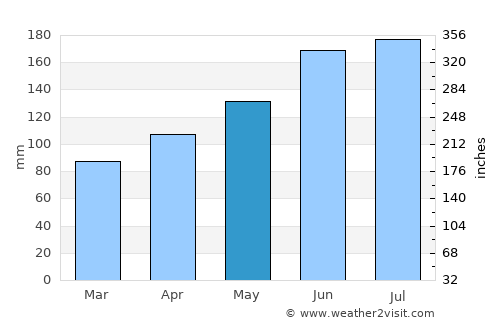 Rottenmann average rain in May
