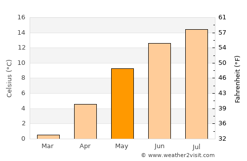Rottenmann average temperature in May