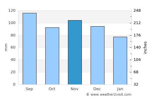 Rottenmann average rain in November