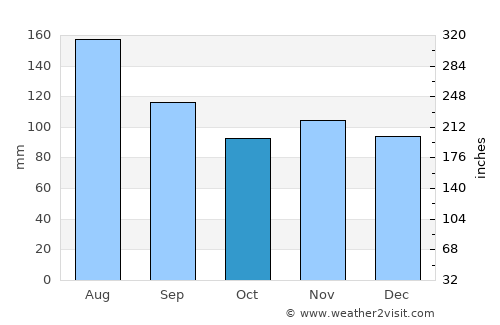 Rottenmann average rain in October