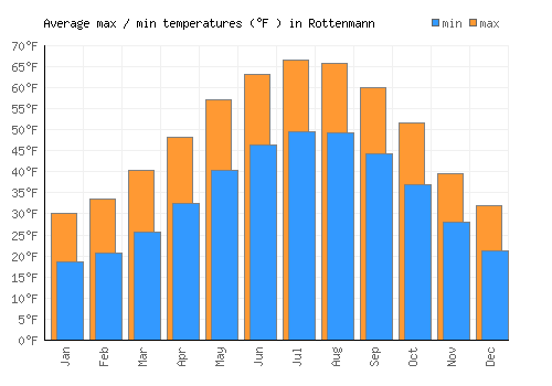 Rottenmann average minimum / maximum temperatures (Fahrenheit)