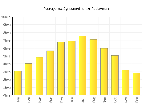 Rottenmann average daily sunshine chart