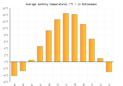 Rottenmann average temperature chart (Celsius)