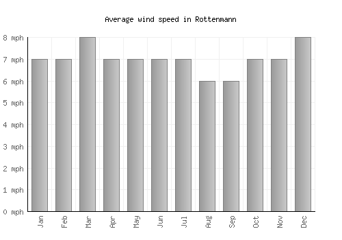 Rottenmann average winspeed by month (mph)
