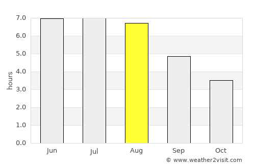 Rotterdam average rain in August
