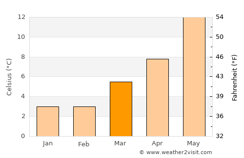 Rotterdam average temperature in March