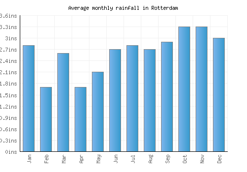 Rotterdam monthly rainfall chart (inches)