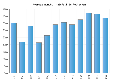 Rotterdam monthly rainfall chart (mm)
