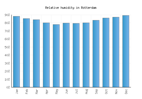 Rotterdam relative humidity averages