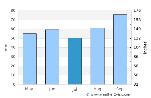 Rottingdean average rain in July