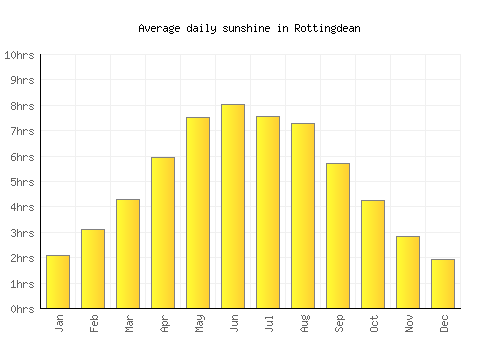 Rottingdean average daily sunshine chart
