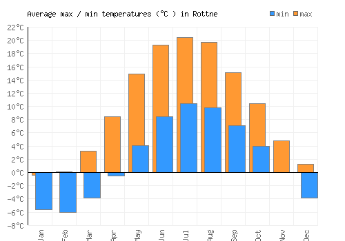 Rottne average minimum / maximum temperatures (Celsius)