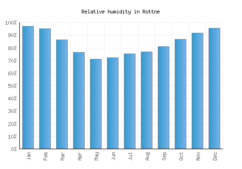 Rottne relative humidity averages