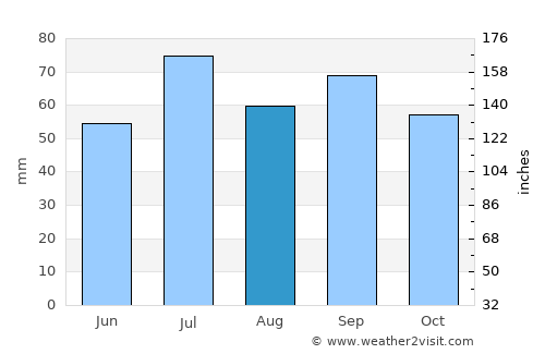 Rottne average rain in August