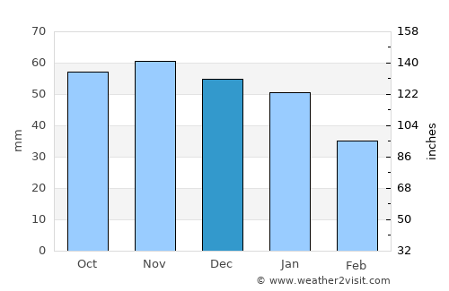 Rottne average rain in December