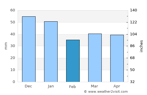 Rottne average rain in February