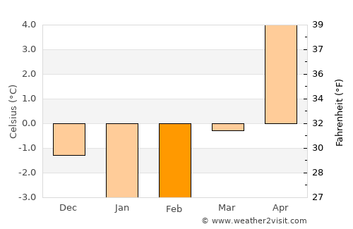 Rottne average temperature in February