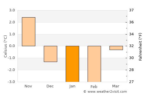 Rottne average temperature in January