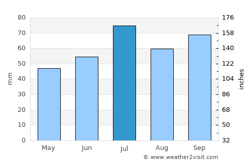 Rottne average rain in July