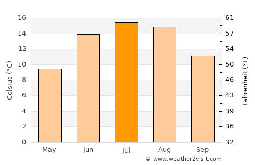 Rottne average temperature in July
