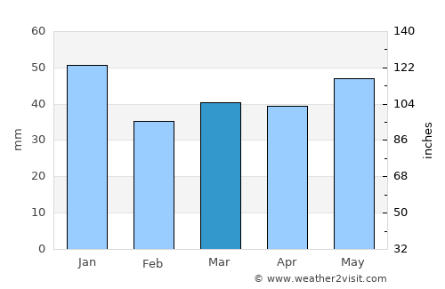 Rottne average rain in March