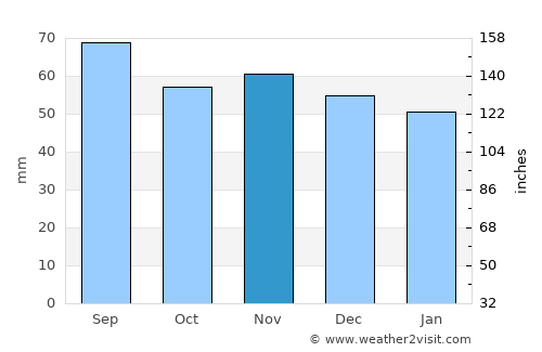 Rottne average rain in November