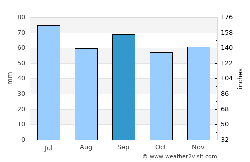 Rottne average rain in September