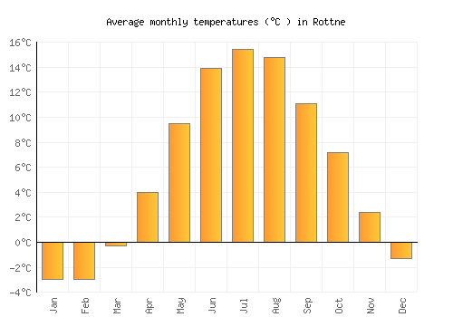 Rottne average temperature chart (Celsius)