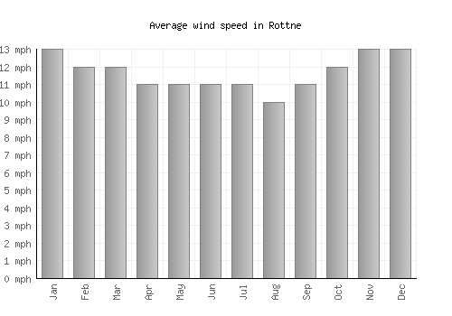 Rottne average winspeed by month (mph)