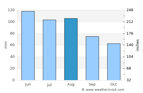 Rottweil average rain in August