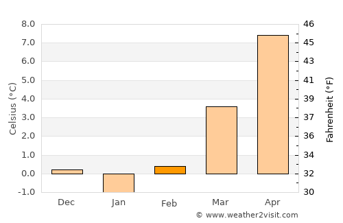 Rottweil average temperature in February