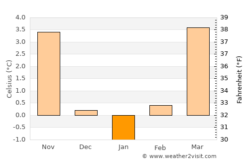 Rottweil average temperature in January