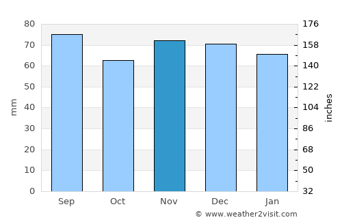 Rottweil average rain in November
