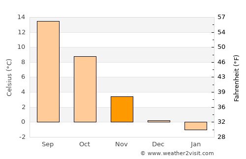 Rottweil average temperature in November