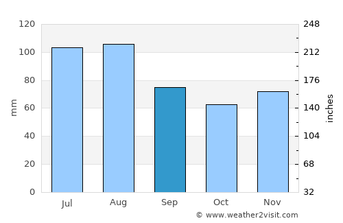 Rottweil average rain in September
