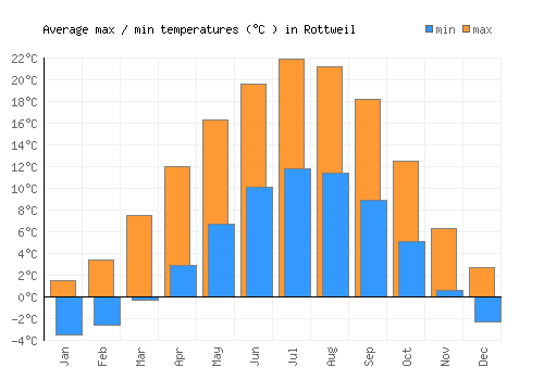 Rottweil average minimum / maximum temperatures (Celsius)